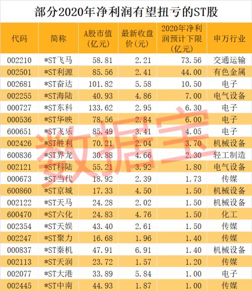 太意外，一则公告打破僵局，袖珍股连续涨停！“脱星摘帽”预期股名单请收藏，最高回撤94%