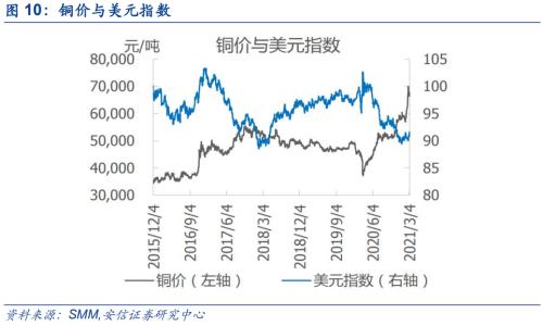 【铜|第10周周报】美参议院通过1.9万亿刺激法案，继续坚定看涨铜价