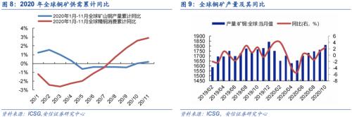 【铜|第10周周报】美参议院通过1.9万亿刺激法案，继续坚定看涨铜价