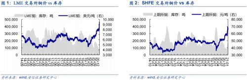 【铜|第10周周报】美参议院通过1.9万亿刺激法案，继续坚定看涨铜价