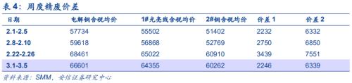 【铜|第10周周报】美参议院通过1.9万亿刺激法案，继续坚定看涨铜价