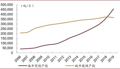 中金：“燃”废为宝，扬帆远航——中国基础设施REITs之垃圾焚烧篇