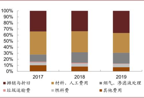 中金：“燃”废为宝，扬帆远航——中国基础设施REITs之垃圾焚烧篇