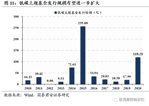 国君策略 | 再看碳中和：融资、生产、生活方式变革