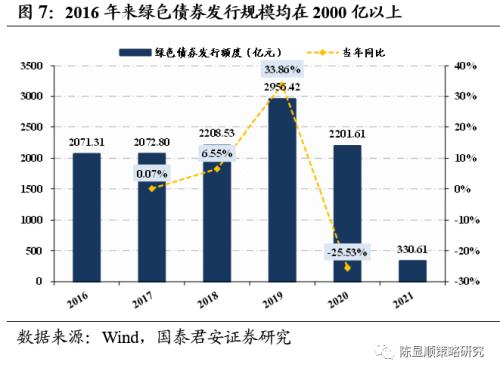 国君策略 | 再看碳中和：融资、生产、生活方式变革