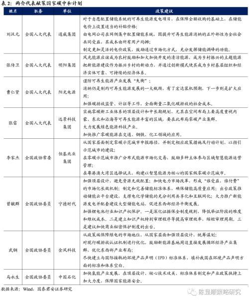 国君策略 | 再看碳中和：融资、生产、生活方式变革