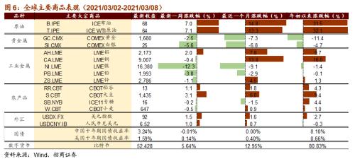 【招商策略】全球工业自动化龙头普涨，碳中和成各国重要议题——全球产业趋势跟踪周报（0309）