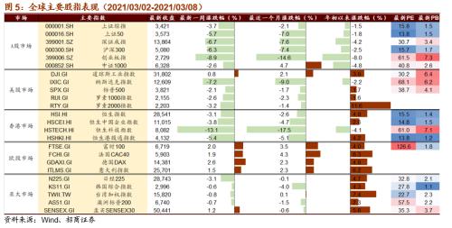 【招商策略】全球工业自动化龙头普涨，碳中和成各国重要议题——全球产业趋势跟踪周报（0309）