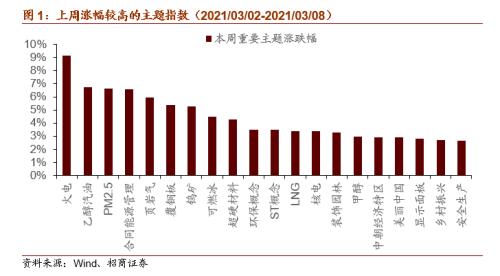 【招商策略】全球工业自动化龙头普涨，碳中和成各国重要议题——全球产业趋势跟踪周报（0309）