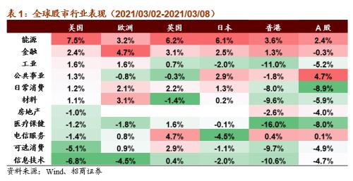 【招商策略】全球工业自动化龙头普涨，碳中和成各国重要议题——全球产业趋势跟踪周报（0309）