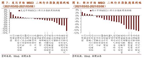【招商策略】全球工业自动化龙头普涨，碳中和成各国重要议题——全球产业趋势跟踪周报（0309）