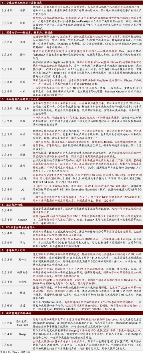 【招商策略】全球工业自动化龙头普涨，碳中和成各国重要议题——全球产业趋势跟踪周报（0309）