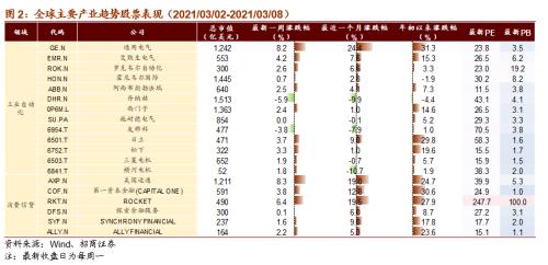 【招商策略】全球工业自动化龙头普涨，碳中和成各国重要议题——全球产业趋势跟踪周报（0309）