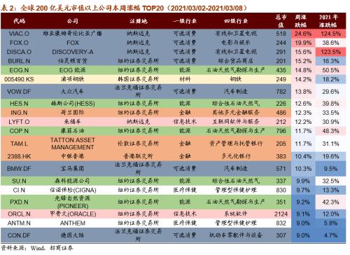 【招商策略】全球工业自动化龙头普涨，碳中和成各国重要议题——全球产业趋势跟踪周报（0309）