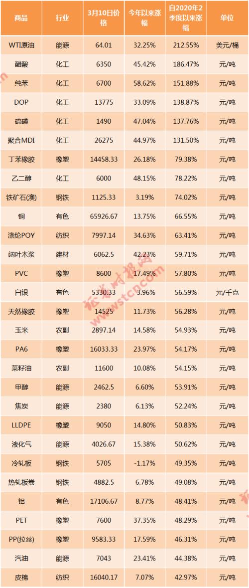 调查丨原材料涨价有多猛？上游一天一价，中下游艰难抉择，消费者等等看