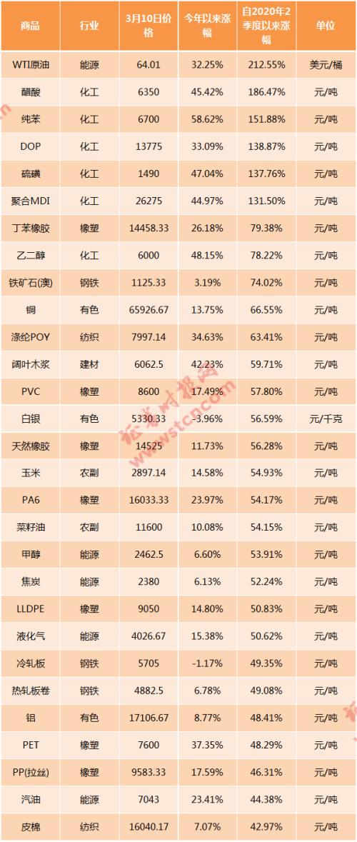 调查丨原材料涨价有多猛？上游一天一价，中下游艰难抉择，消费者等等看