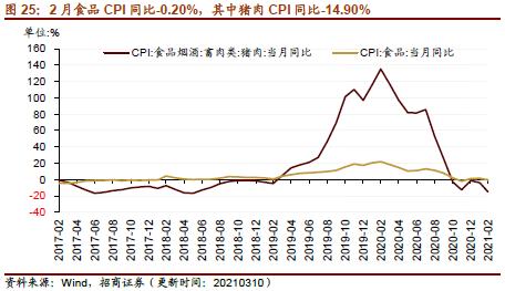 【招商策略】行业景气观察0310——建筑钢材成交量继续回升，2月挖掘机销量同比增幅扩大显著
