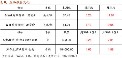 【招商策略】行业景气观察0310——建筑钢材成交量继续回升，2月挖掘机销量同比增幅扩大显著
