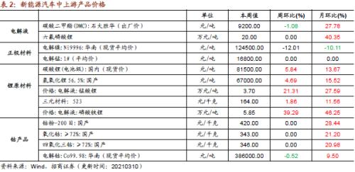 【招商策略】行业景气观察0310——建筑钢材成交量继续回升，2月挖掘机销量同比增幅扩大显著