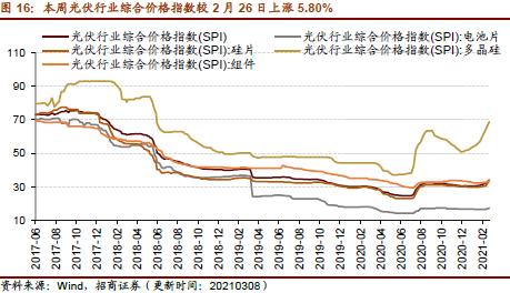 【招商策略】行业景气观察0310——建筑钢材成交量继续回升，2月挖掘机销量同比增幅扩大显著