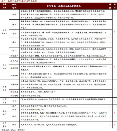 【招商策略】行业景气观察0310——建筑钢材成交量继续回升，2月挖掘机销量同比增幅扩大显著