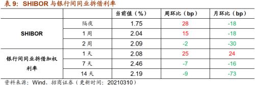 【招商策略】行业景气观察0310——建筑钢材成交量继续回升，2月挖掘机销量同比增幅扩大显著