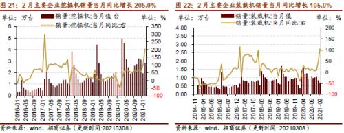 【招商策略】行业景气观察0310——建筑钢材成交量继续回升，2月挖掘机销量同比增幅扩大显著