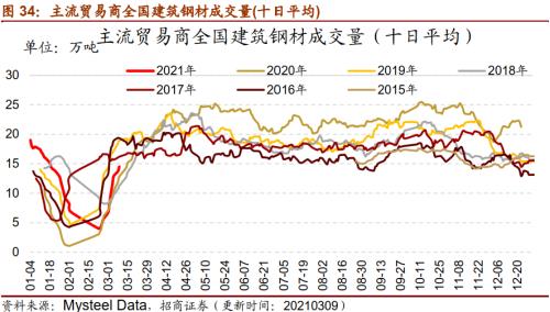 【招商策略】行业景气观察0310——建筑钢材成交量继续回升，2月挖掘机销量同比增幅扩大显著