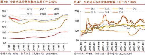 【招商策略】行业景气观察0310——建筑钢材成交量继续回升，2月挖掘机销量同比增幅扩大显著