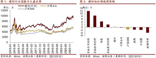 【招商策略】行业景气观察0310——建筑钢材成交量继续回升，2月挖掘机销量同比增幅扩大显著