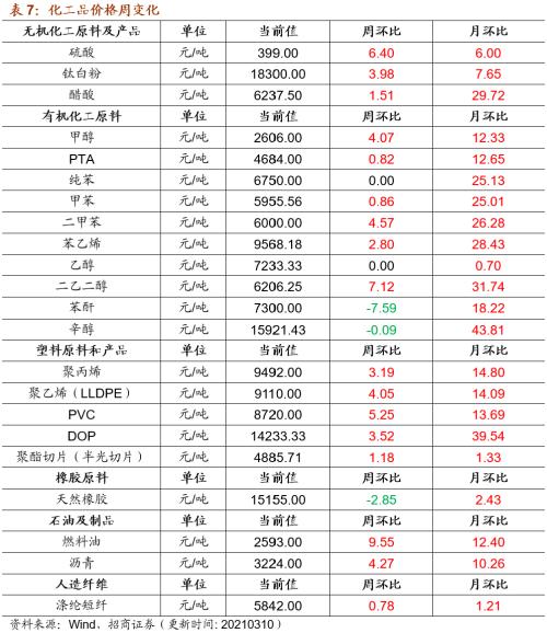 【招商策略】行业景气观察0310——建筑钢材成交量继续回升，2月挖掘机销量同比增幅扩大显著