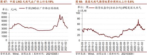 【招商策略】行业景气观察0310——建筑钢材成交量继续回升，2月挖掘机销量同比增幅扩大显著