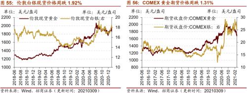 【招商策略】行业景气观察0310——建筑钢材成交量继续回升，2月挖掘机销量同比增幅扩大显著