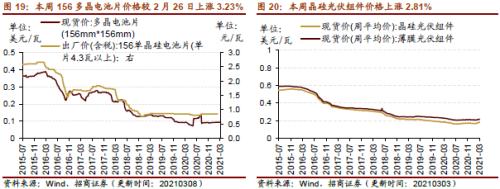 【招商策略】行业景气观察0310——建筑钢材成交量继续回升，2月挖掘机销量同比增幅扩大显著