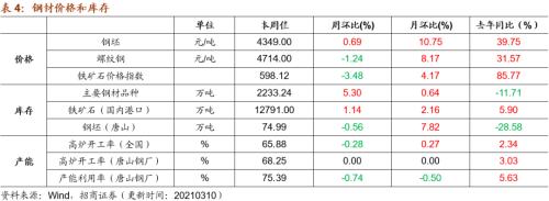 【招商策略】行业景气观察0310——建筑钢材成交量继续回升，2月挖掘机销量同比增幅扩大显著