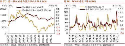 【招商策略】行业景气观察0310——建筑钢材成交量继续回升，2月挖掘机销量同比增幅扩大显著
