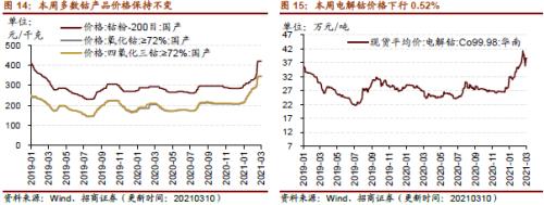 【招商策略】行业景气观察0310——建筑钢材成交量继续回升，2月挖掘机销量同比增幅扩大显著