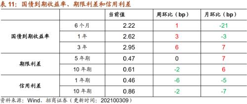 【招商策略】行业景气观察0310——建筑钢材成交量继续回升，2月挖掘机销量同比增幅扩大显著