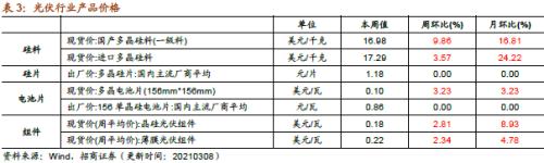 【招商策略】行业景气观察0310——建筑钢材成交量继续回升，2月挖掘机销量同比增幅扩大显著