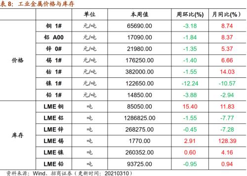 【招商策略】行业景气观察0310——建筑钢材成交量继续回升，2月挖掘机销量同比增幅扩大显著