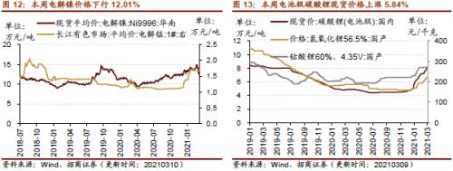 【招商策略】行业景气观察0310——建筑钢材成交量继续回升，2月挖掘机销量同比增幅扩大显著