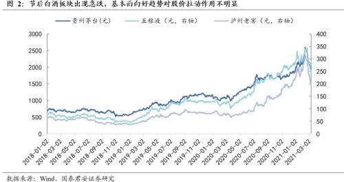 国君食饮 | 白酒行业更新：不畏浮云，放眼长远