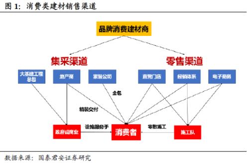 国君建材 | 装配式装修行业专题：渠道再选择，功能建材的装配式集中