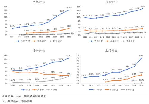 国君建材 | 装配式装修行业专题：渠道再选择，功能建材的装配式集中