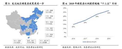 国君建材 | 装配式装修行业专题：渠道再选择，功能建材的装配式集中