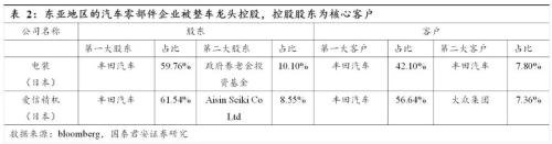 国君汽车 | 汽车零部件行业专题：中国汽车零部件企业，加速全球化进程