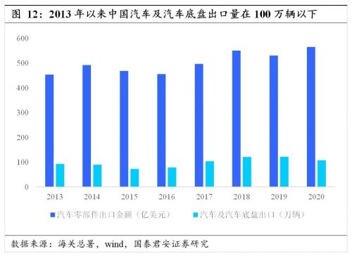 国君汽车 | 汽车零部件行业专题：中国汽车零部件企业，加速全球化进程