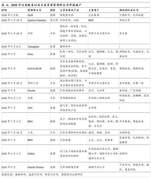 国君汽车 | 汽车零部件行业专题：中国汽车零部件企业，加速全球化进程