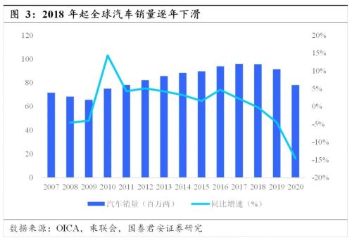 国君汽车 | 汽车零部件行业专题：中国汽车零部件企业，加速全球化进程