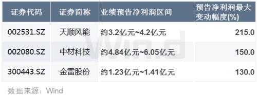 受益抢装热潮，风电上游零部件厂商开足马力！3股首季净利倍增